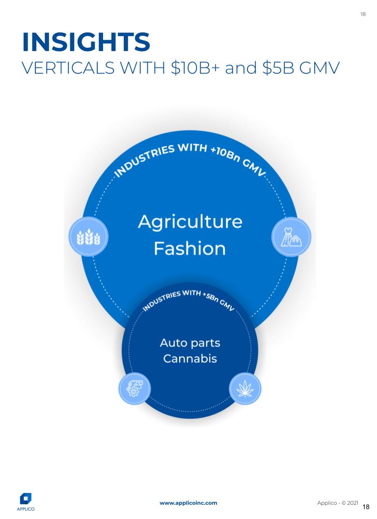 Top 50 B2B Marketplaces 2022-pg18